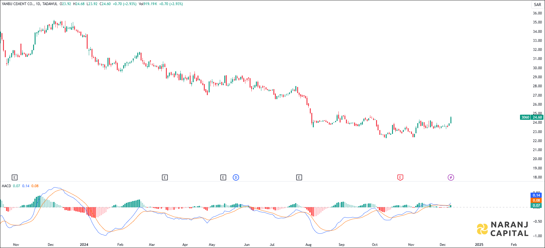 Yanbu Cement stock analysis based on MACD indicator