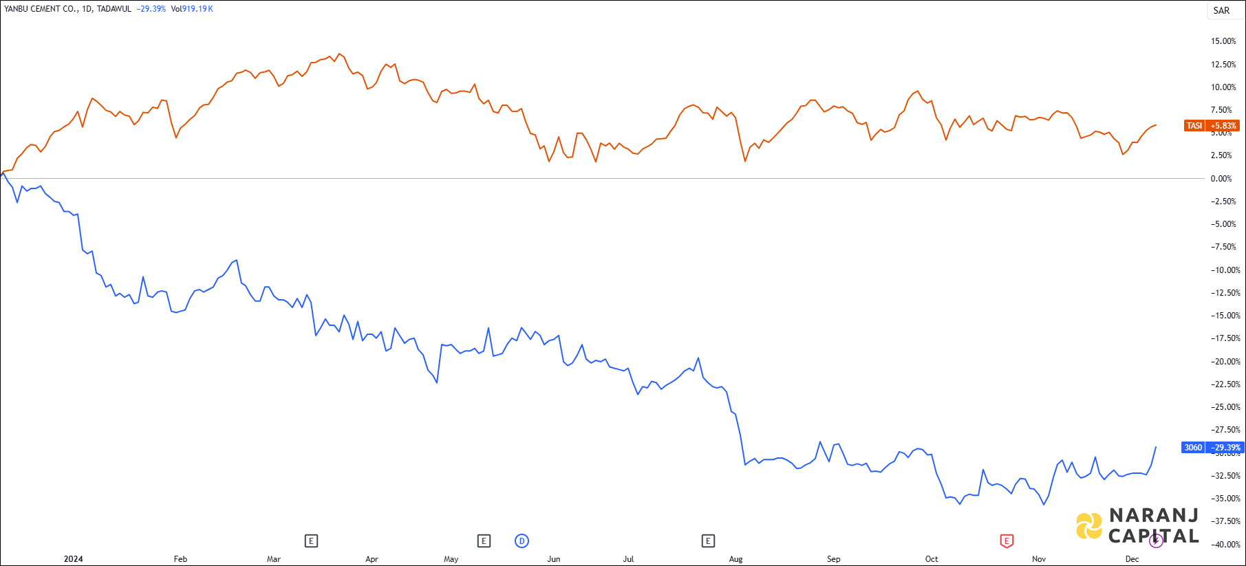 The image compares YCC's 1-year performance to TASI.