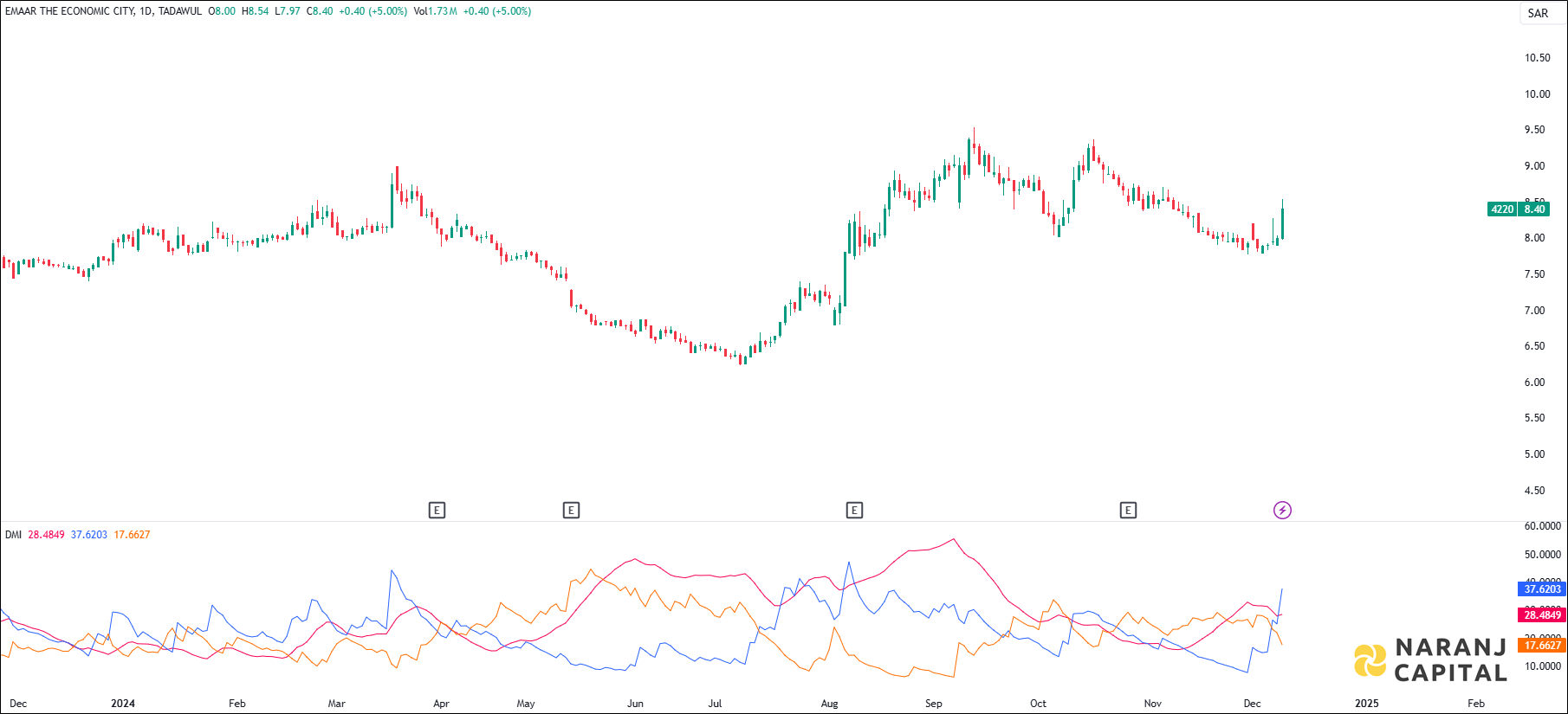 EMAAR EC stock analysis based on ADX & DI indicator
