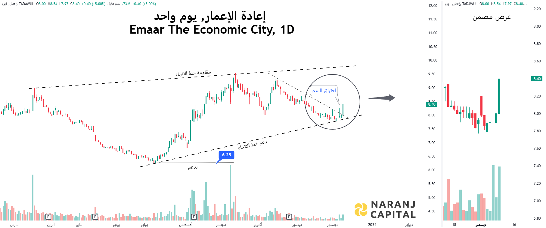 EMAAR EC - Technical Analysis chart on Daily Price and Volume