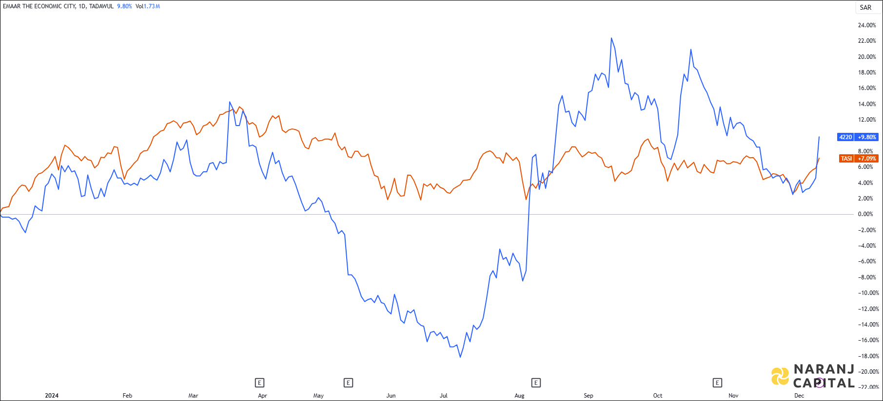 The image compares EMAAR EC's 1-year performance to TASI.