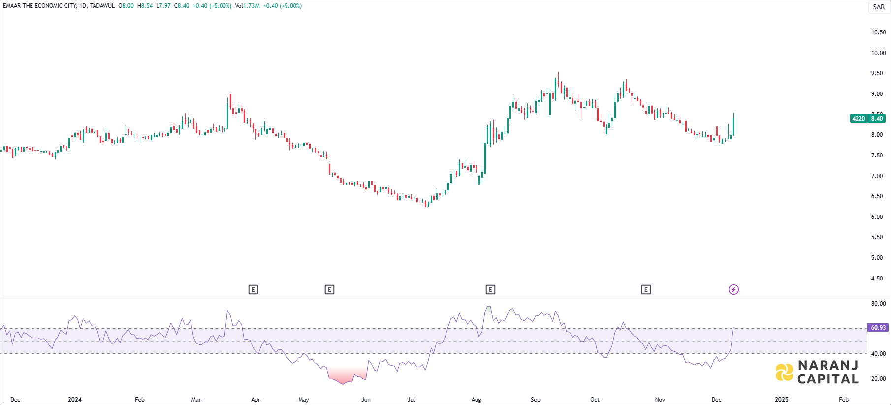 EMAAR EC stock analysis based on RSI indicator