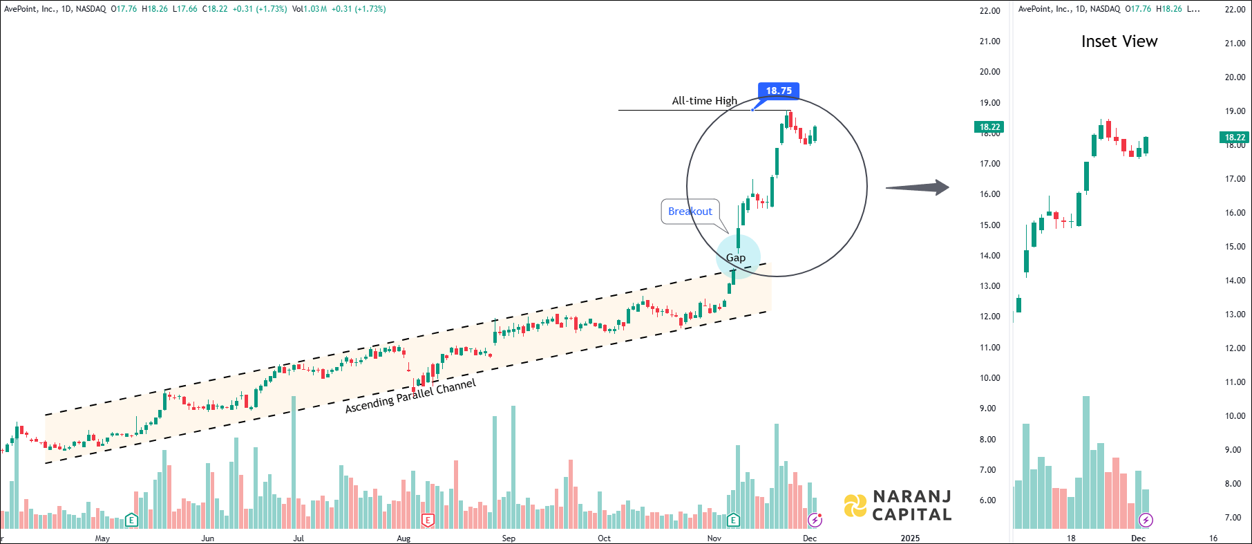 AvePoint Incorporation - Technical Analysis chart on Daily Price and Volume