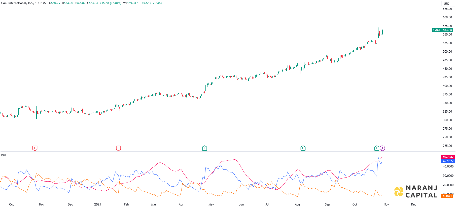 CACI International stock analysis based on ADX & DI indicator