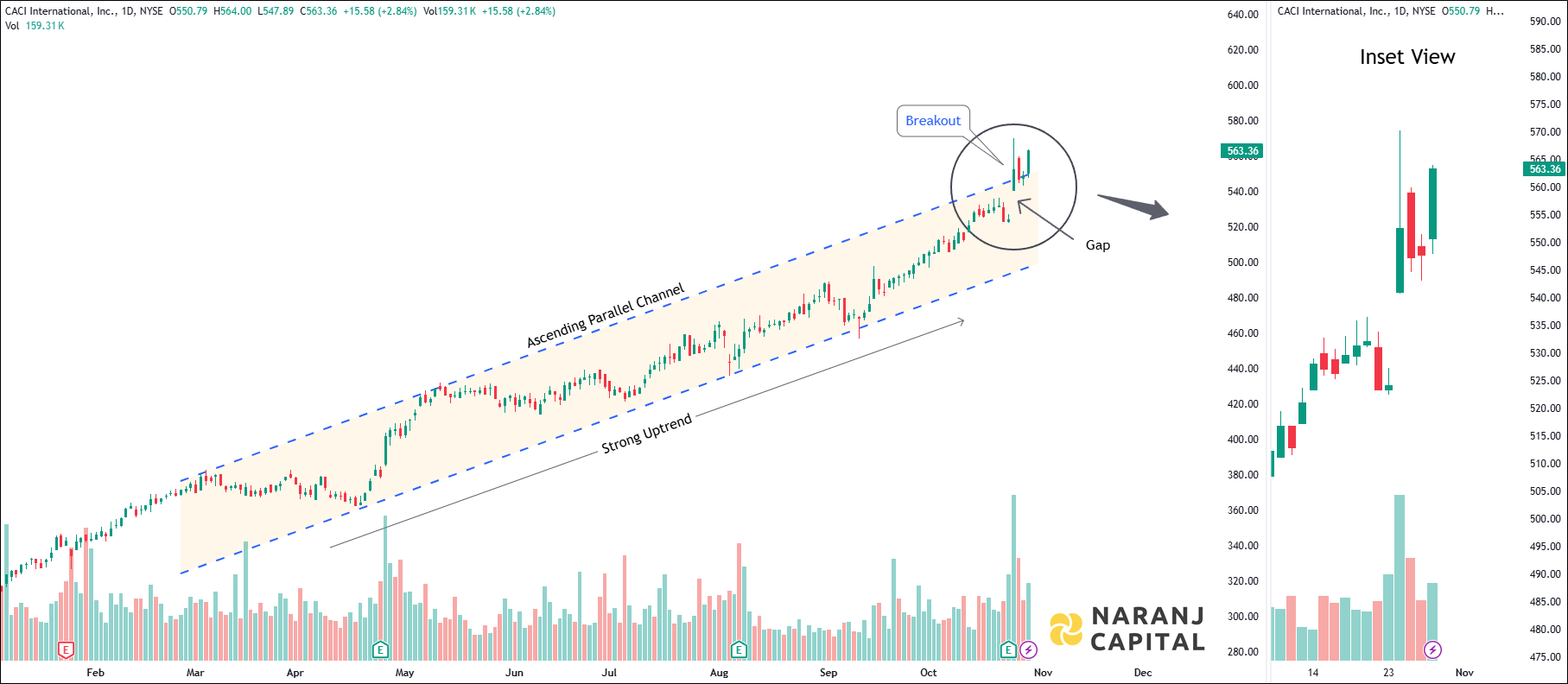 CACI International - Technical Analysis chart on Daily Price and Volume