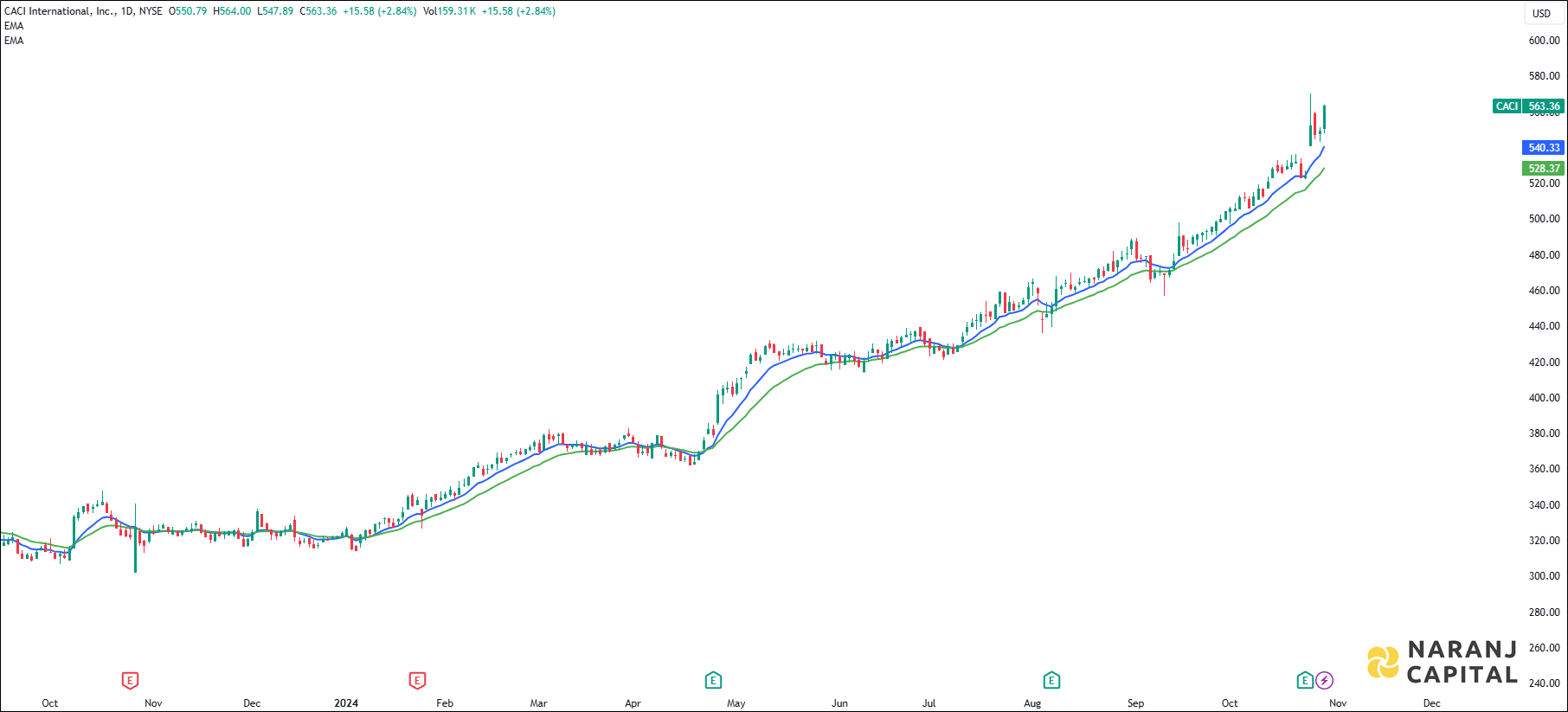 CACI International stock analysis based on EMA Crossover