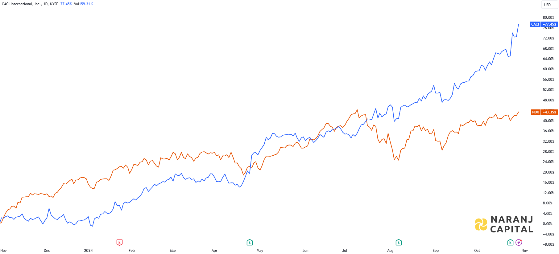 The image compares CACI International's 1-year performance to NYSE.