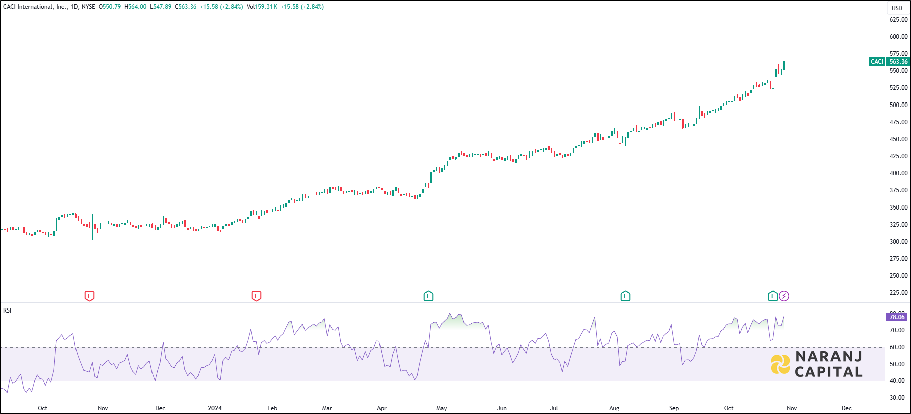 CACI International stock analysis based on RSI indicator