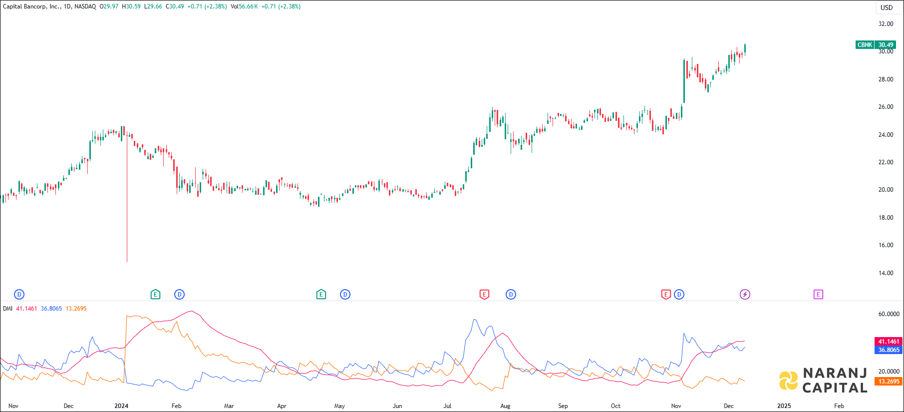 Capital Bancorp Incorporation stock analysis based on ADX & DI indicator
