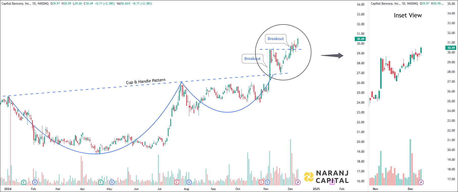 Capital Bancorp Incorporation - Technical Analysis chart on Daily Price and Volume