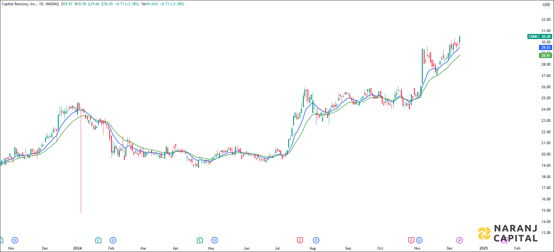 Capital Bancorp Incorporation stock analysis based on EMA Crossover