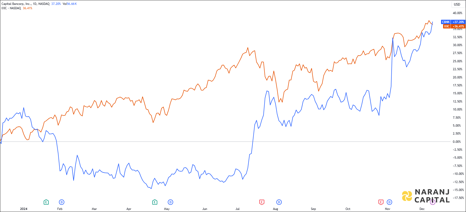 The image highlights Capital Bancorp Incorporation's performance over the last year versus NASDAQ.