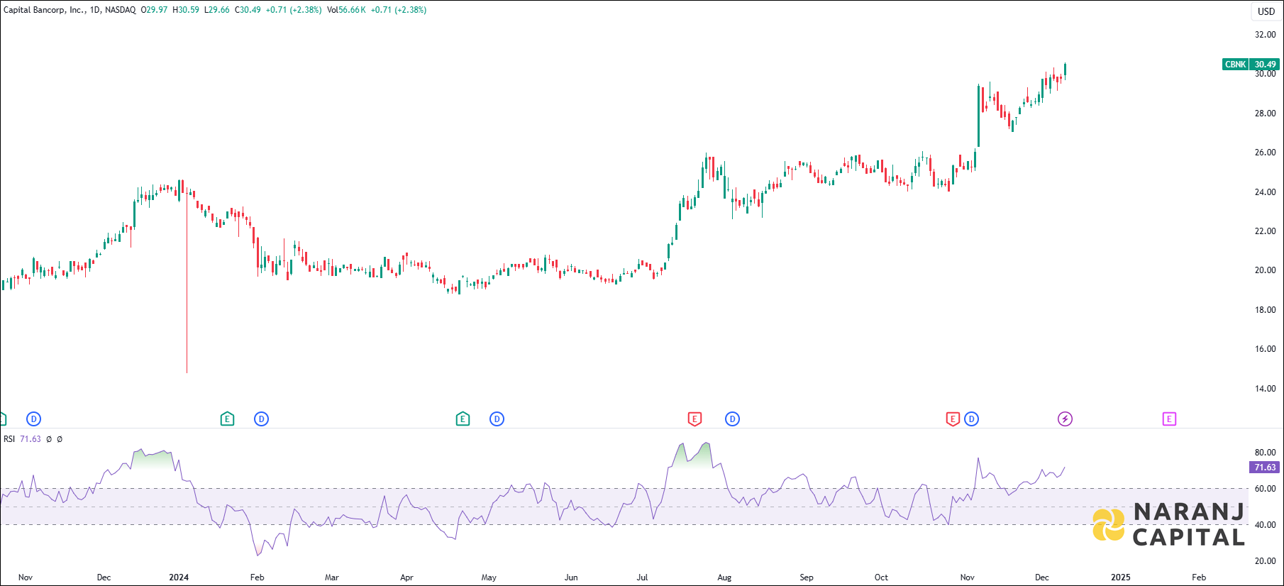 Capital Bancorp Incorporation stock analysis based on RSI indicator