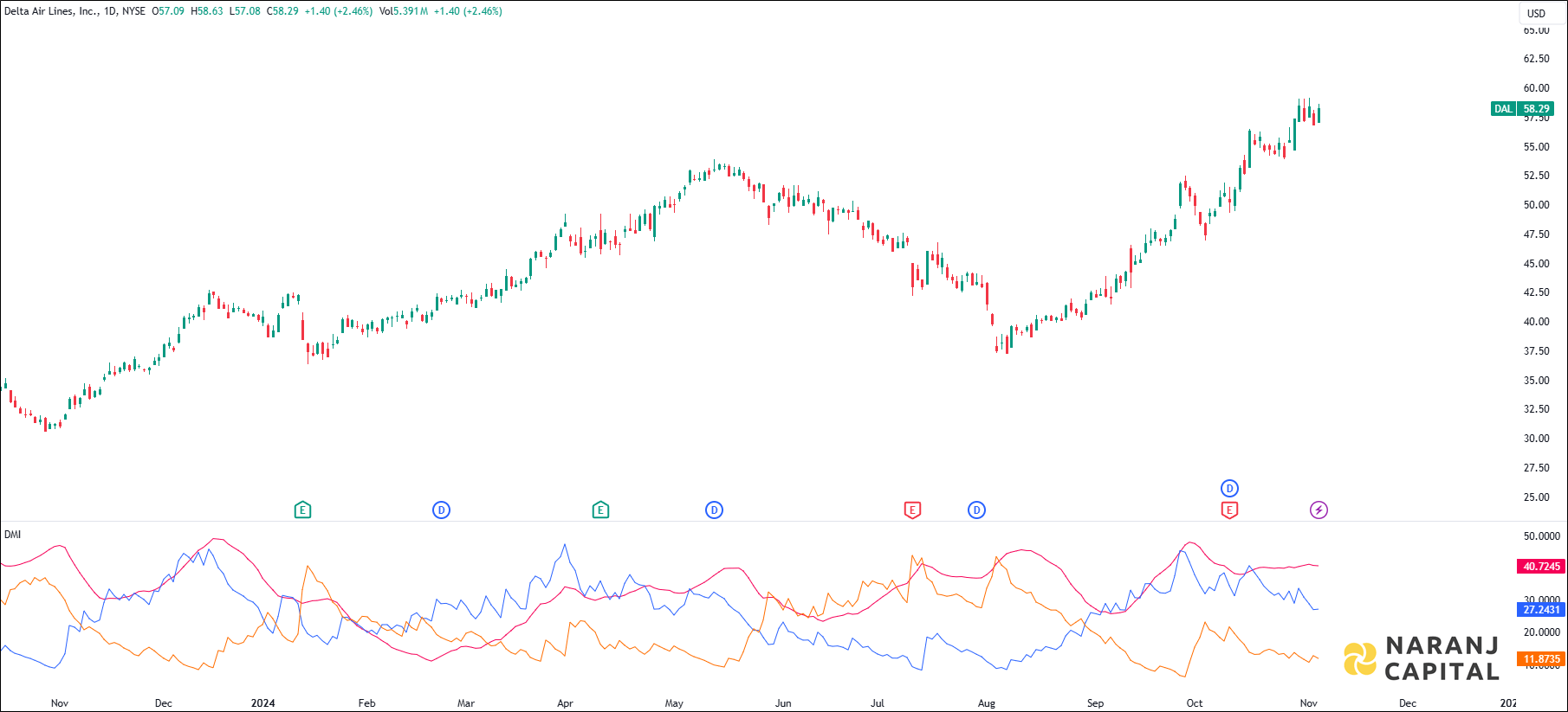 Delta Air Lines stock analysis based on ADX & DI indicator
