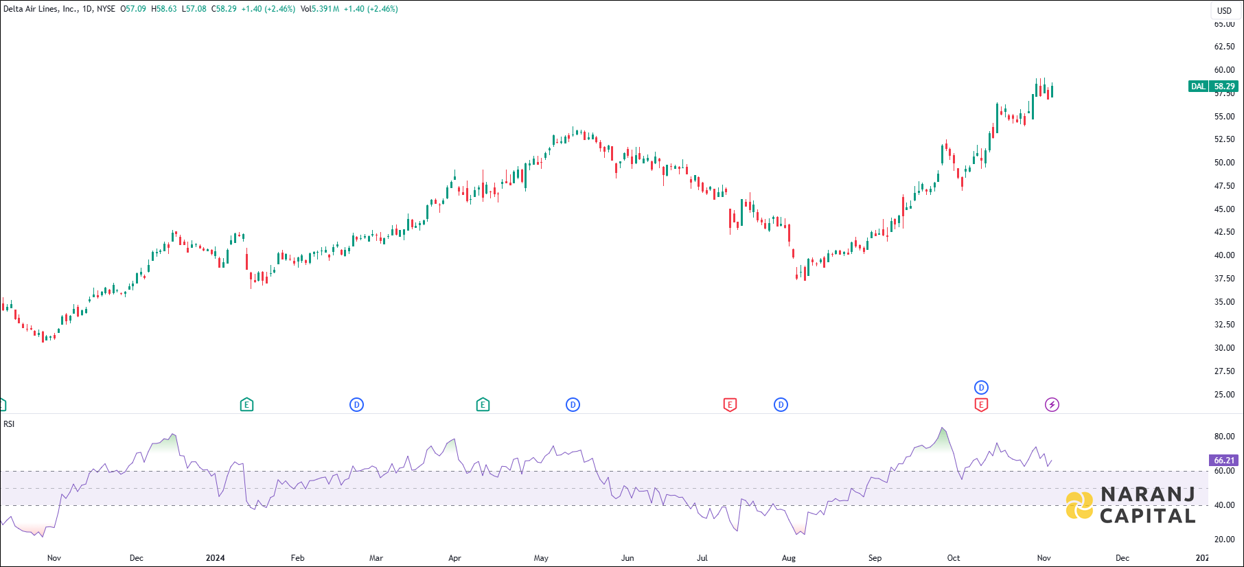 Delta Air Lines stock analysis based on Stochastic indicator