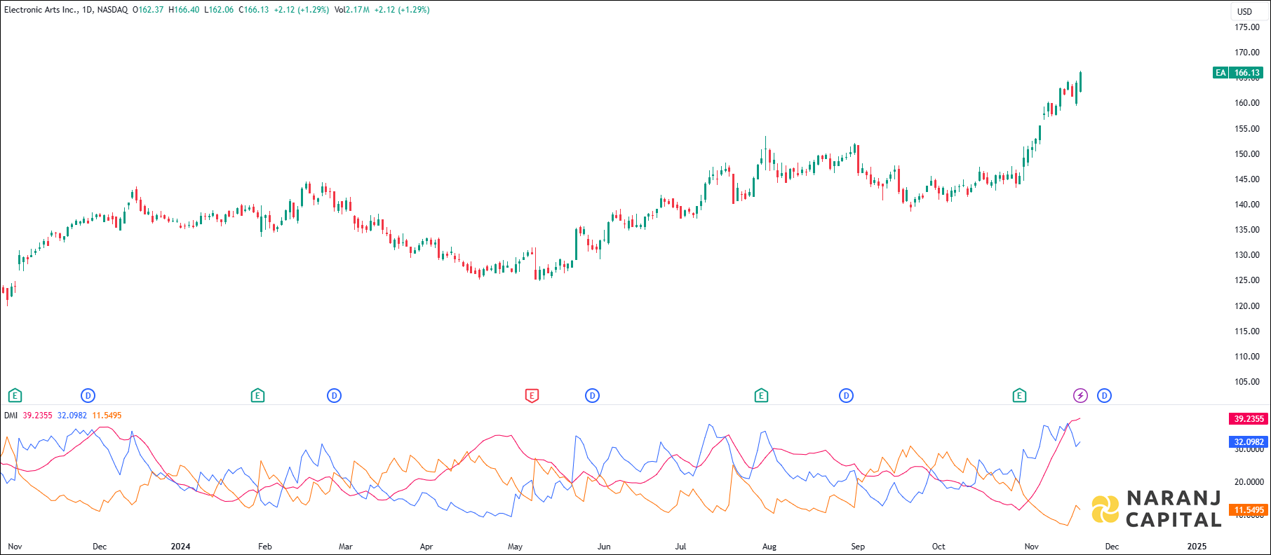 Electronic Arts stock analysis based on ADX & DI indicator