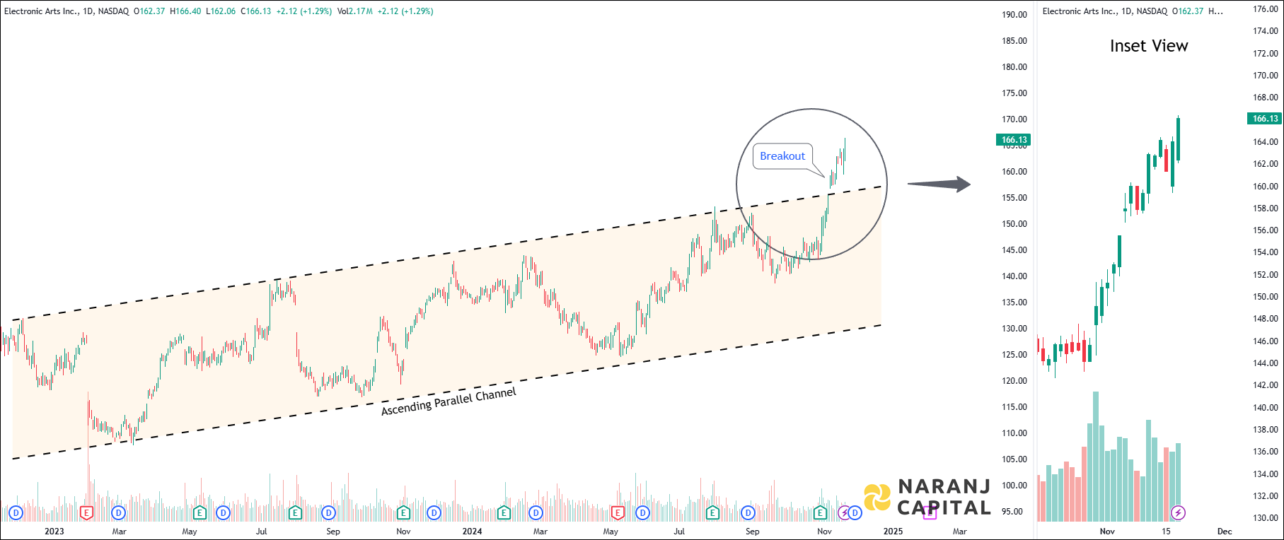 Electronic Arts - Technical Analysis chart on Daily Price and Volume