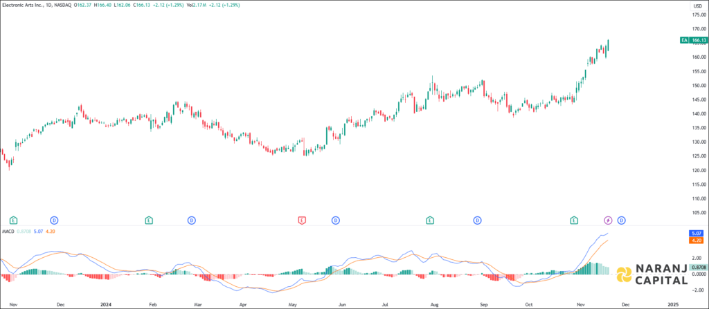 Electronic Arts stock analysis based on MACD indicator