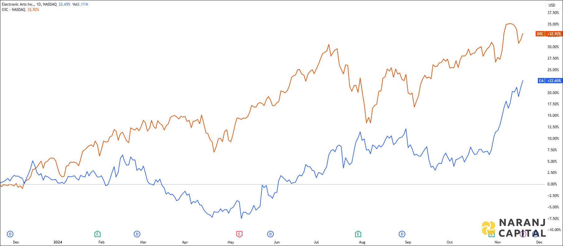 The image showcases Electronic Arts's 1-year performance relative to NASDAQ.