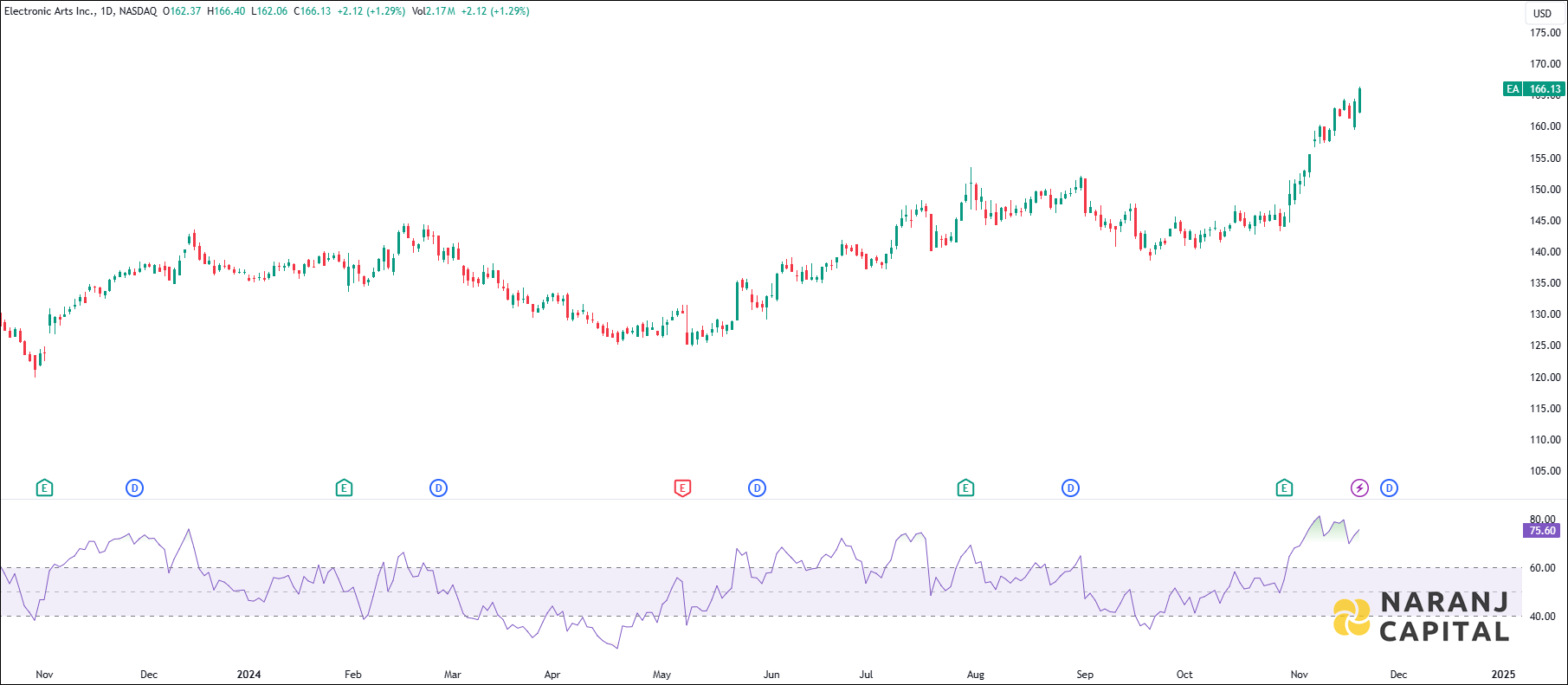 Electronic Arts stock analysis based on RSI indicator