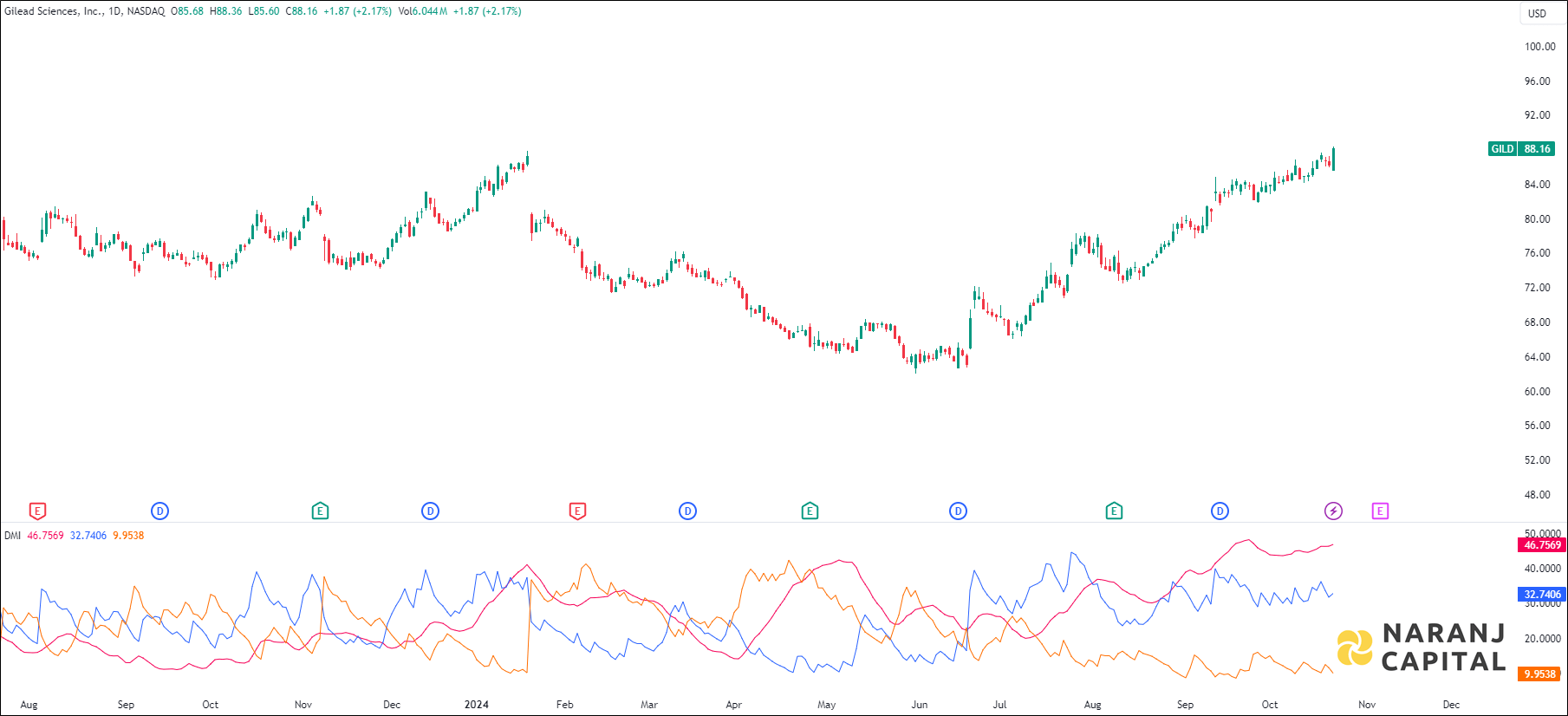Gilead Sciences stock analysis based on ADX & DI indicator