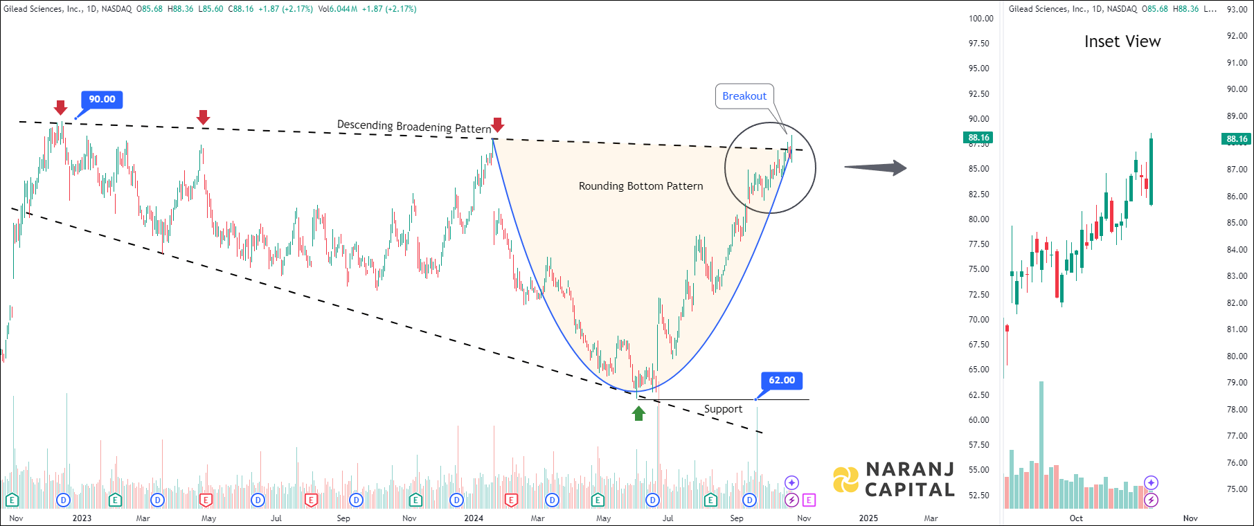 Gilead Sciences - Technical Analysis chart on Daily Price and Volume