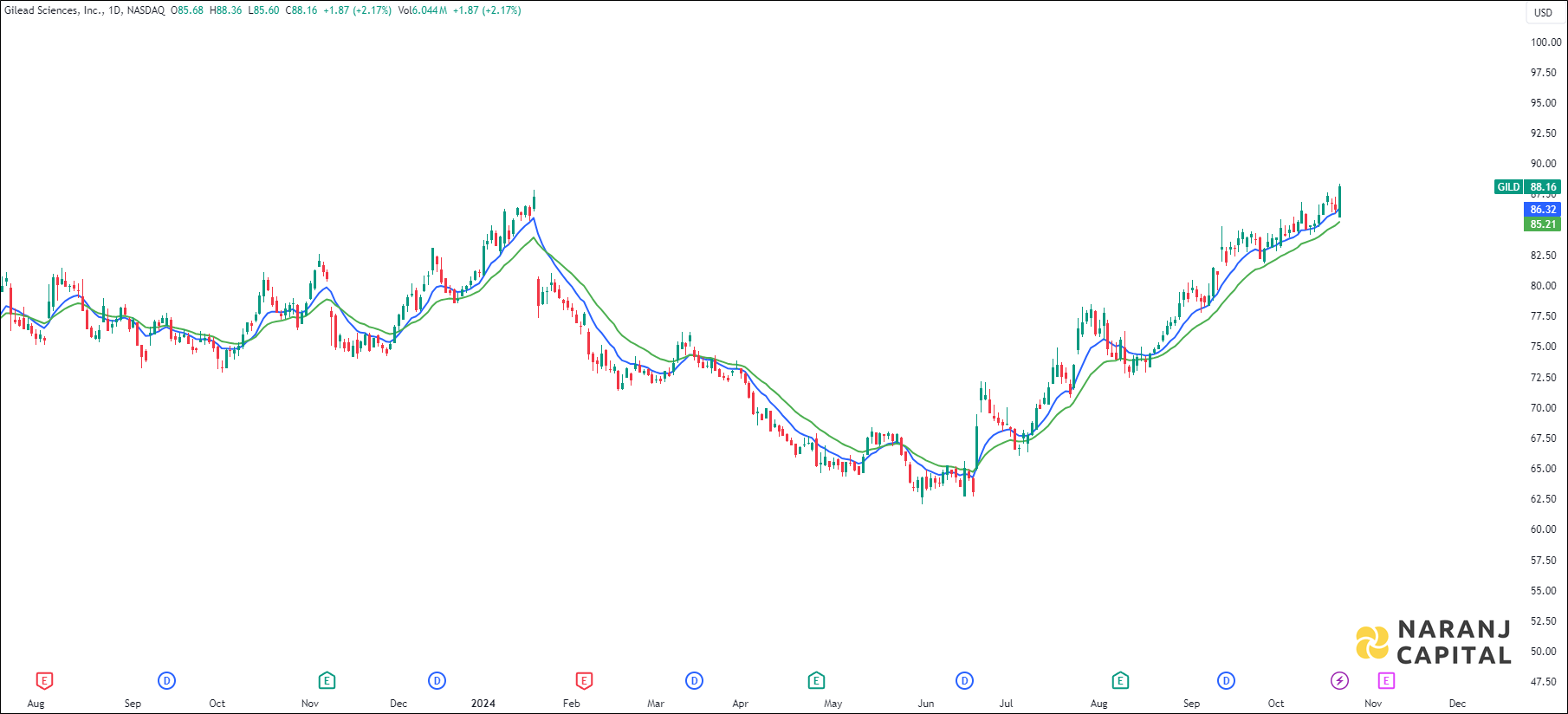 Gilead Sciences stock analysis based on EMA Crossover 
