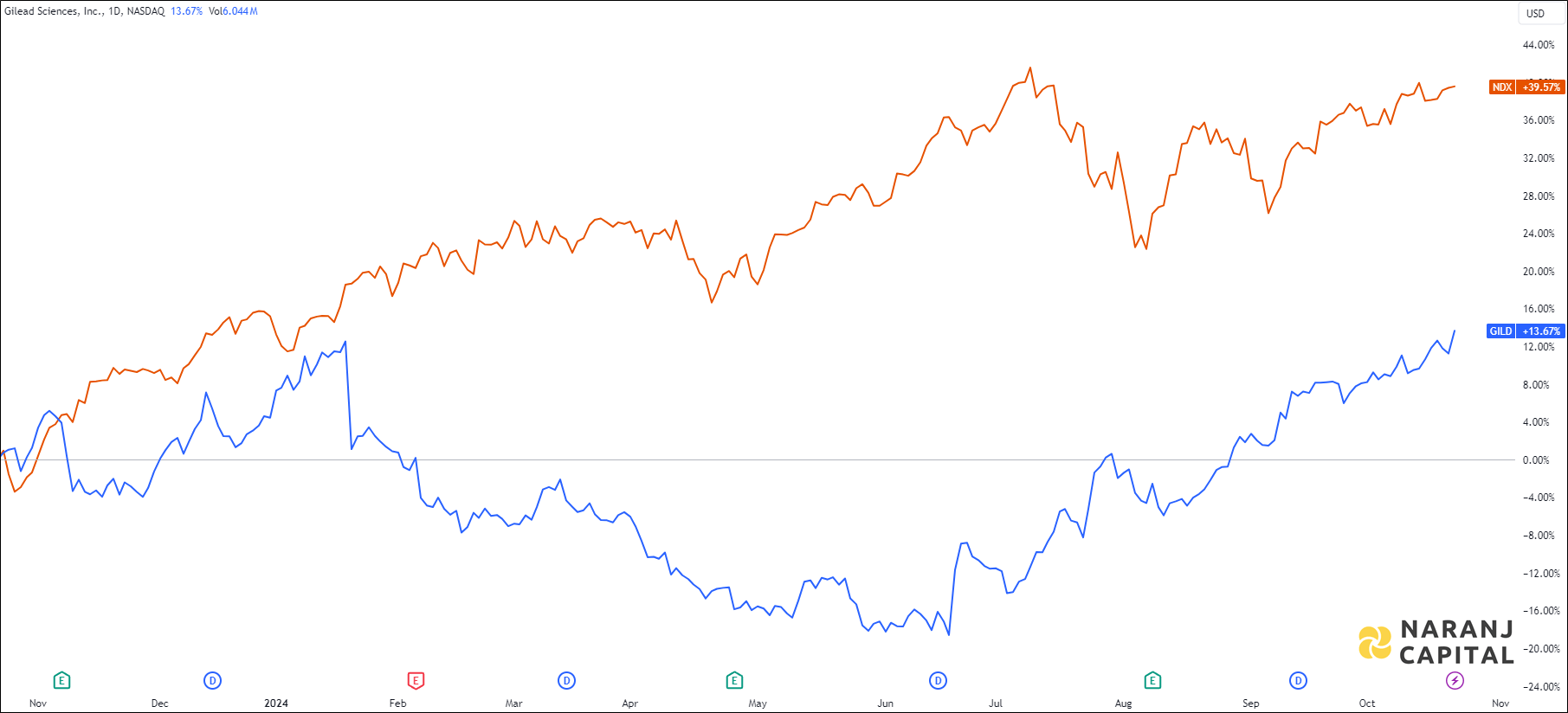 The image highlights Gilead Sciences's performance over the last year versus NASDAQ.