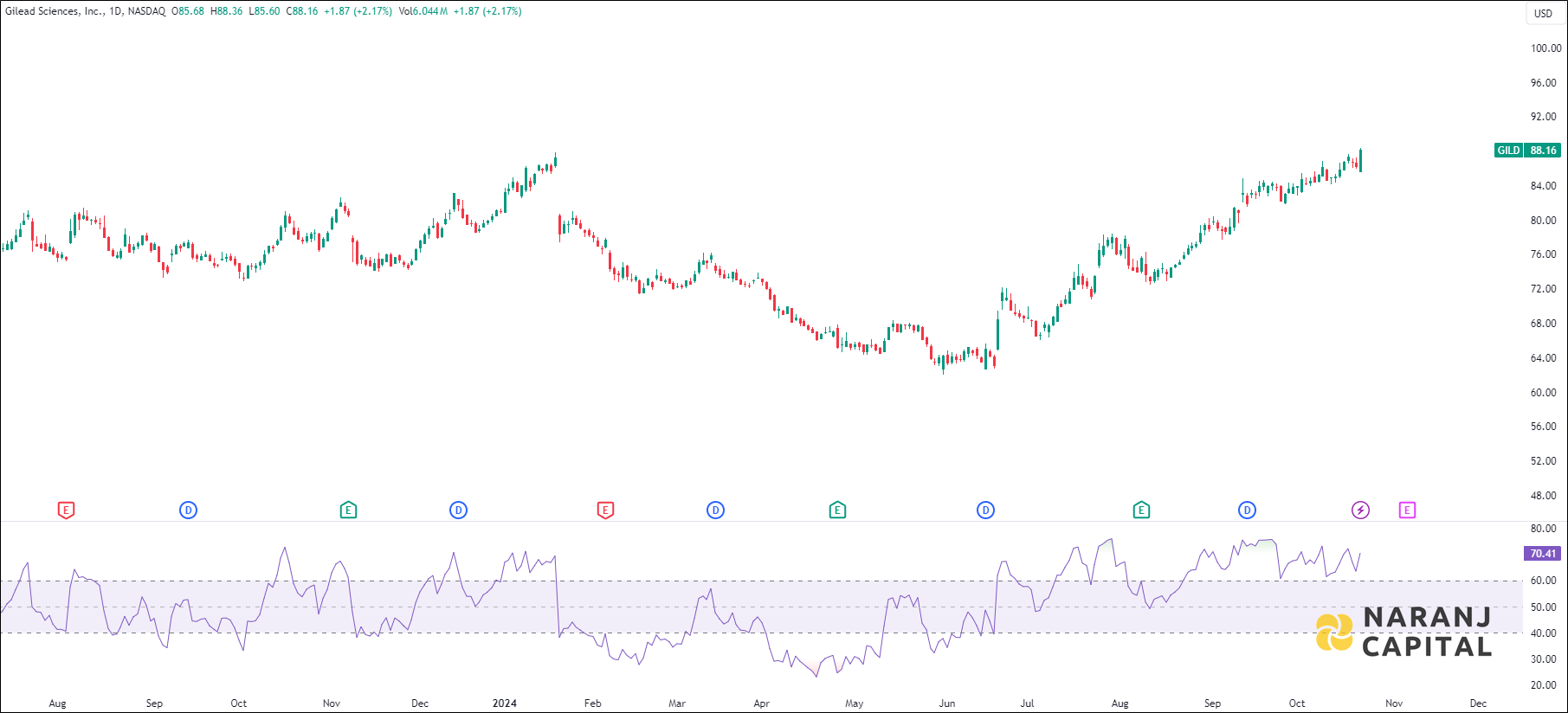 Gilead Sciences stock analysis based on RSI indicator