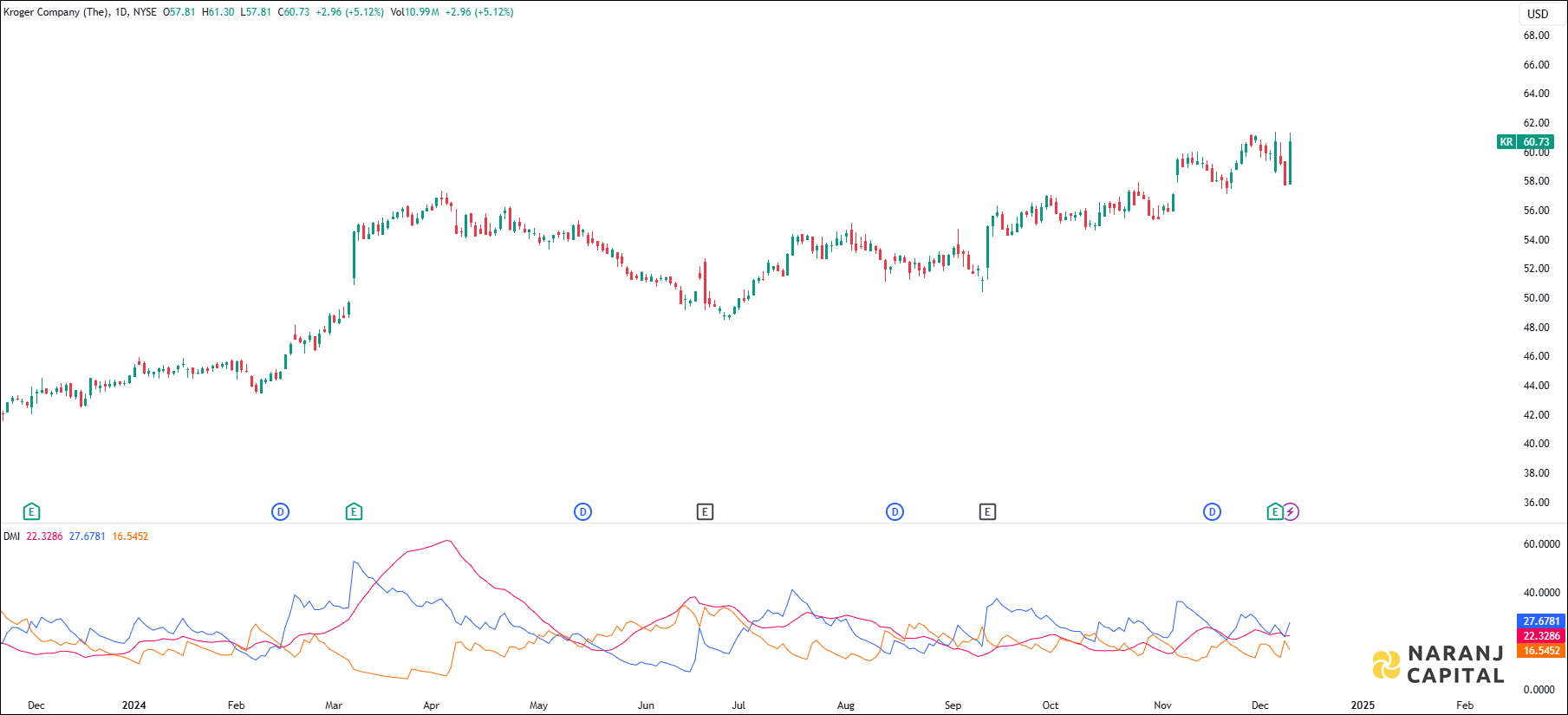 Kroger Company stock analysis based on ADX & DI indicator