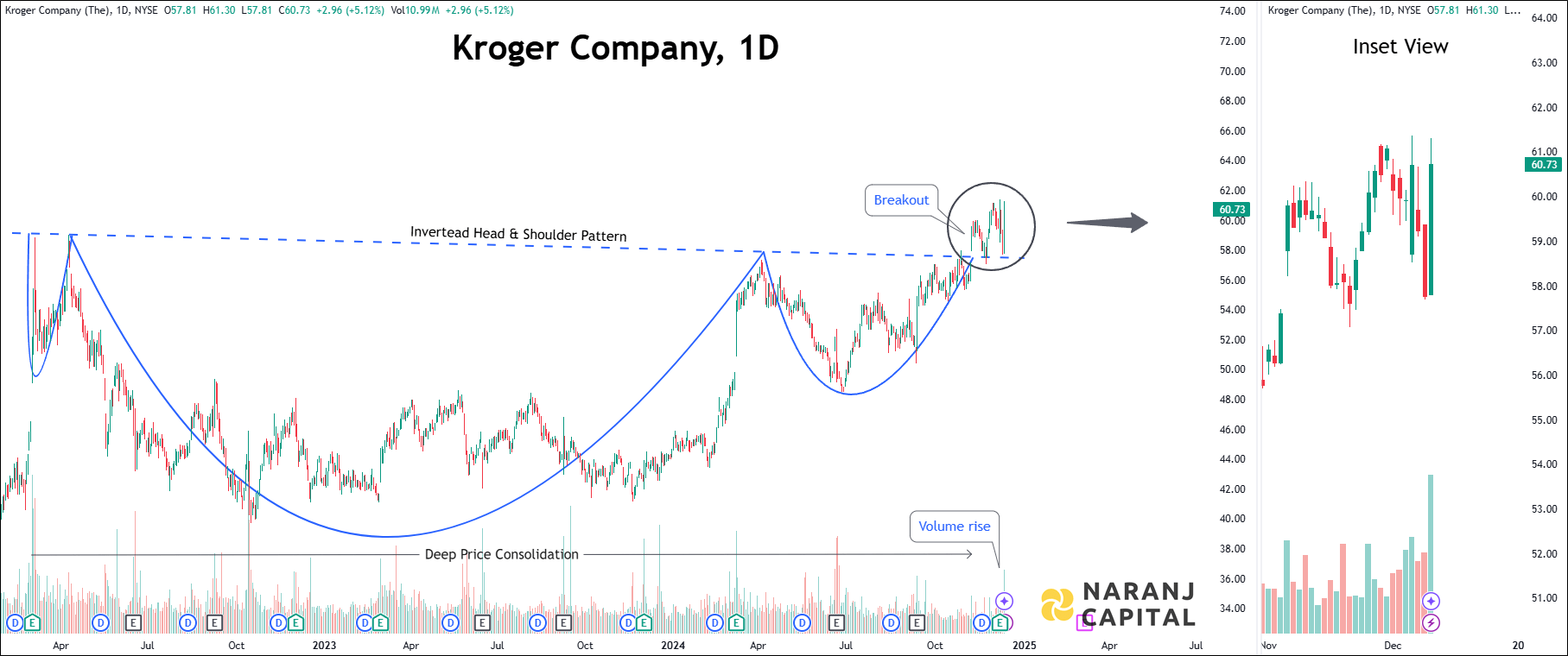 Kroger Company - Technical Analysis chart on Daily Price and Volume