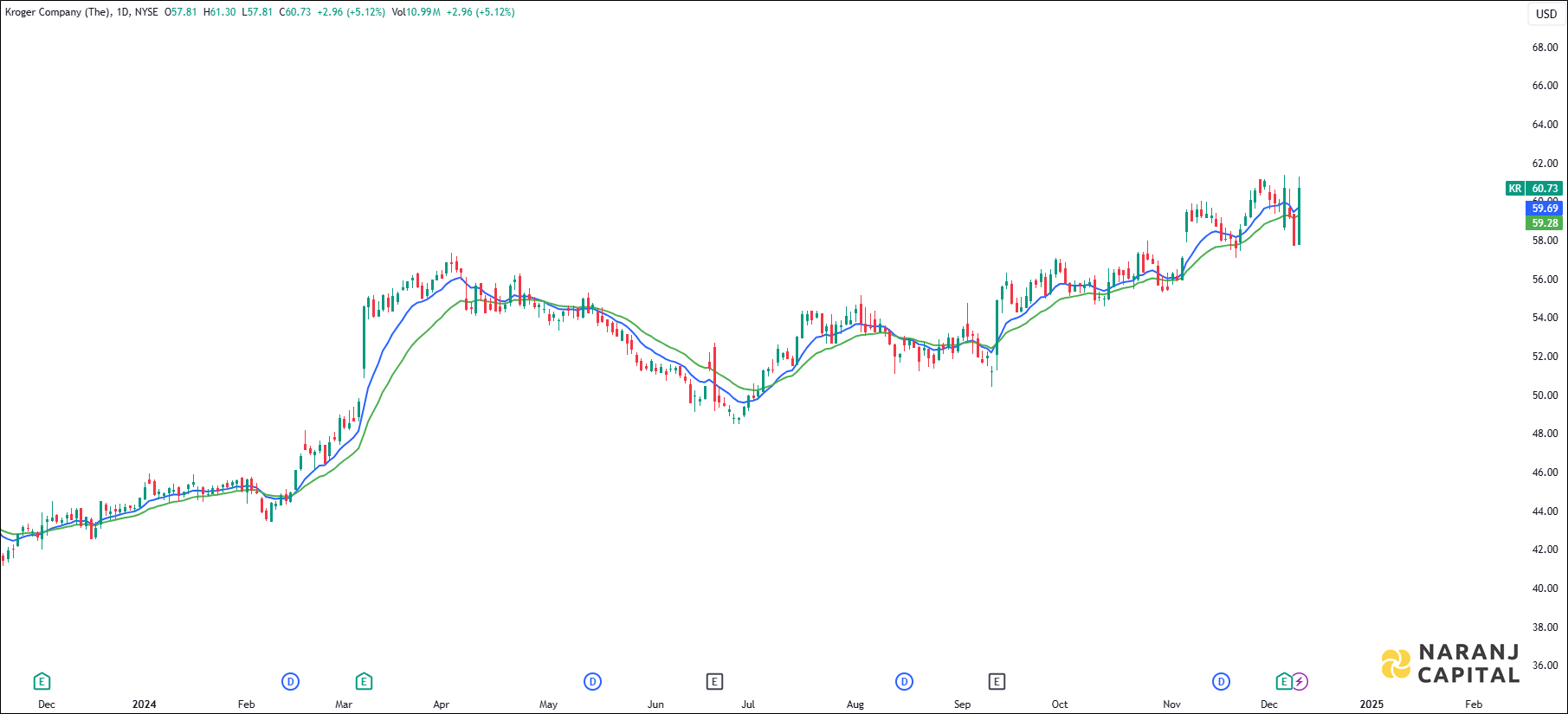 Kroger Company stock analysis based on EMA Crossover