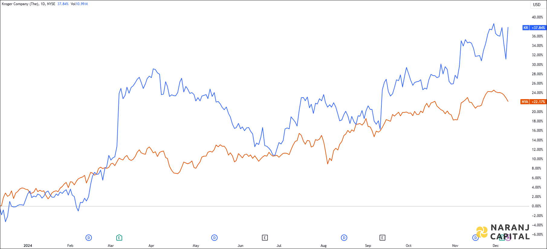 The image showcases Kroger Company's 1-year performance relative to TASI.