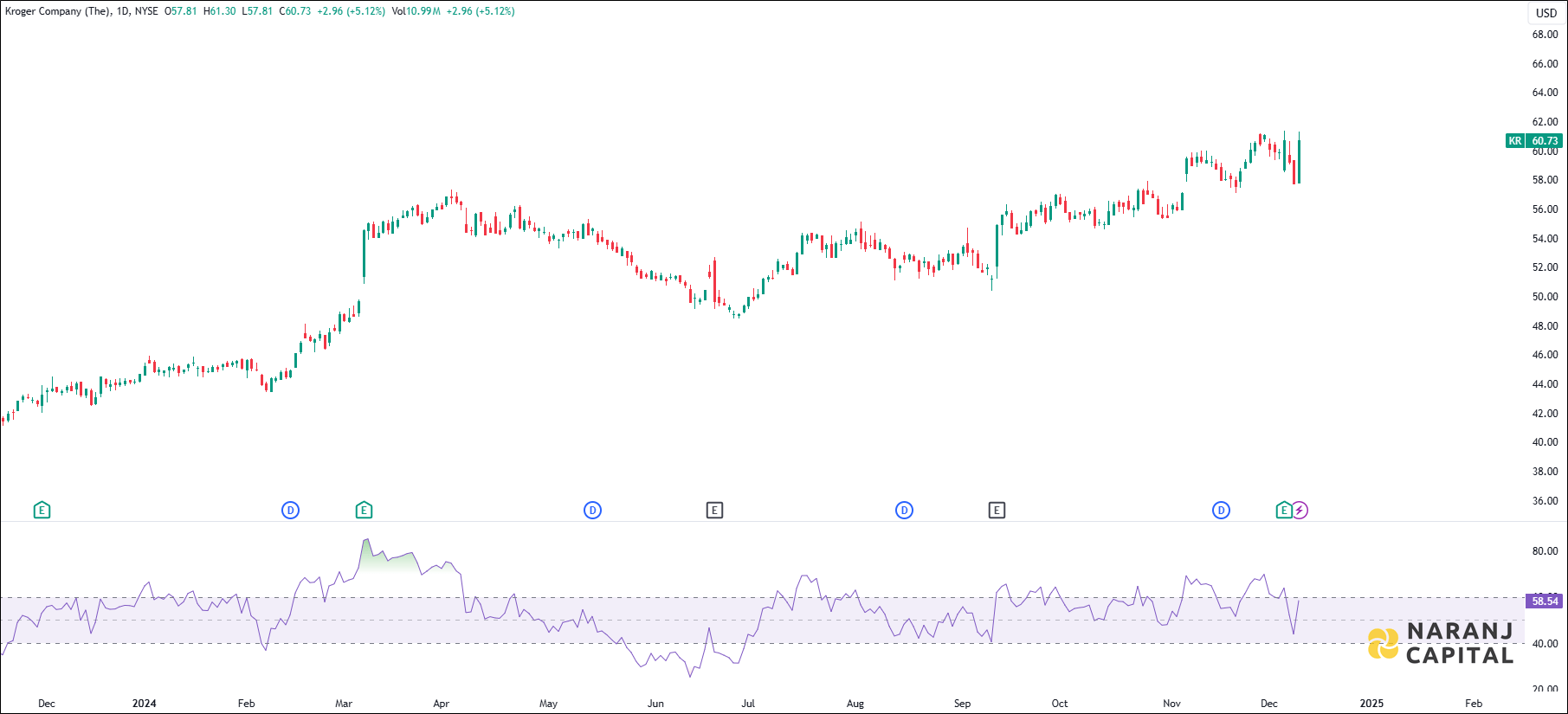 Kroger Company stock analysis based on RSI indicator