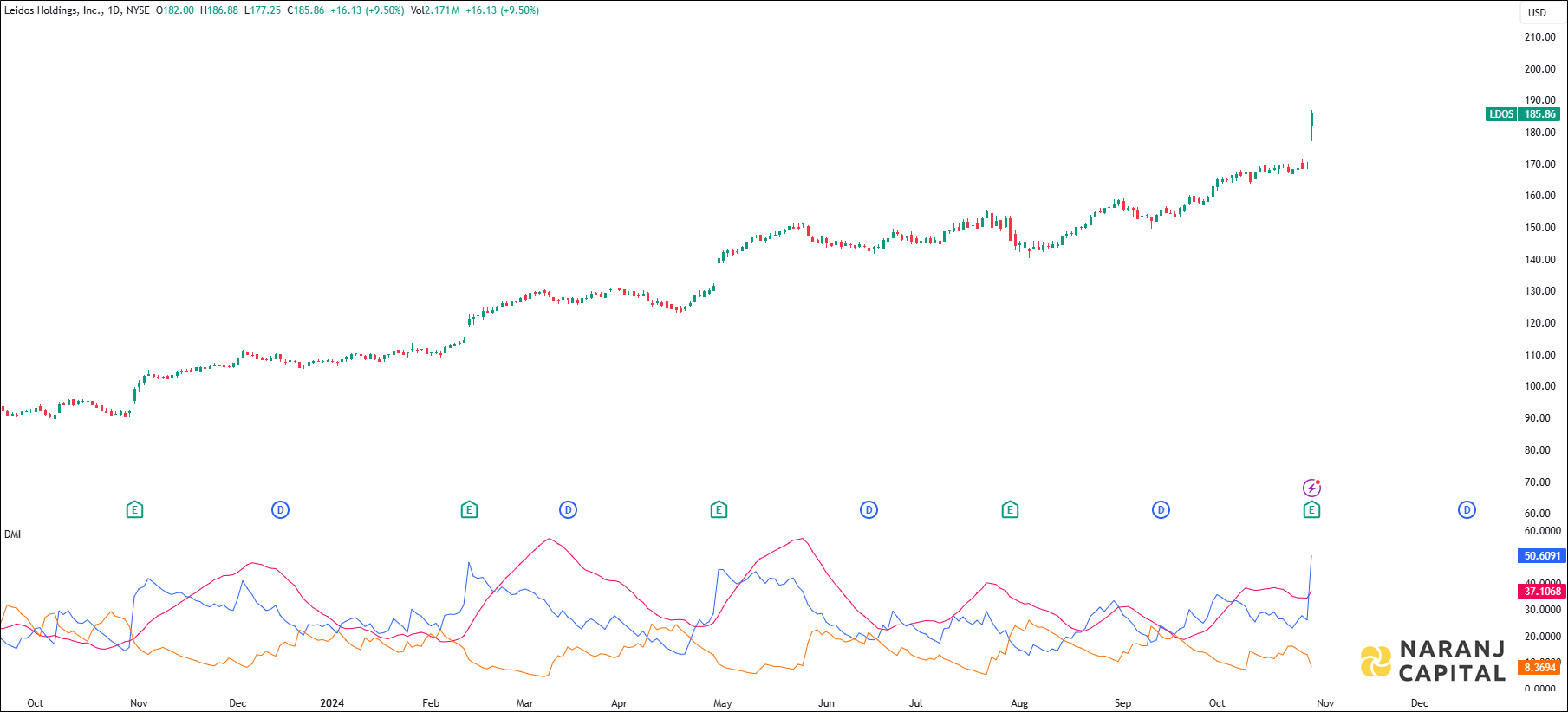 Leidos Holdings stock analysis based on ADX & DI indicator