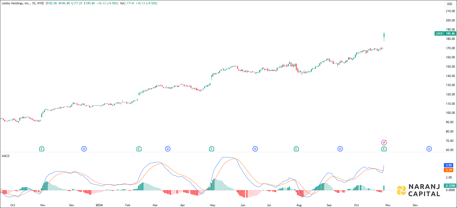 Leidos Holdings stock analysis based on MACD indicator