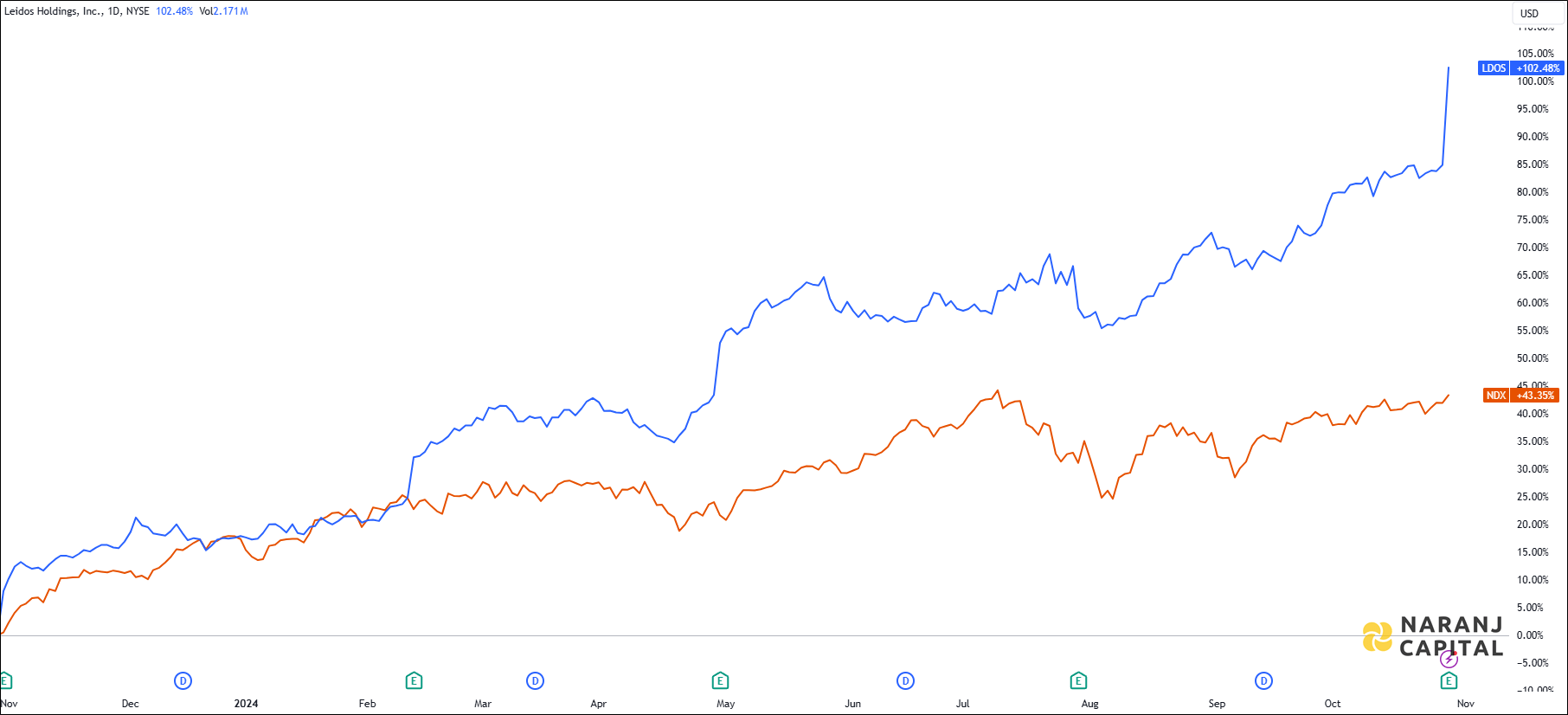 The image highlights Leidos Holdings's performance over the last year versus NASDAQ.