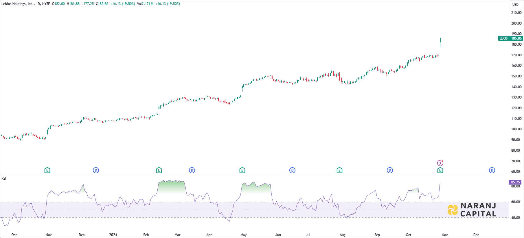 Leidos Holdings stock analysis based on RSI indicator