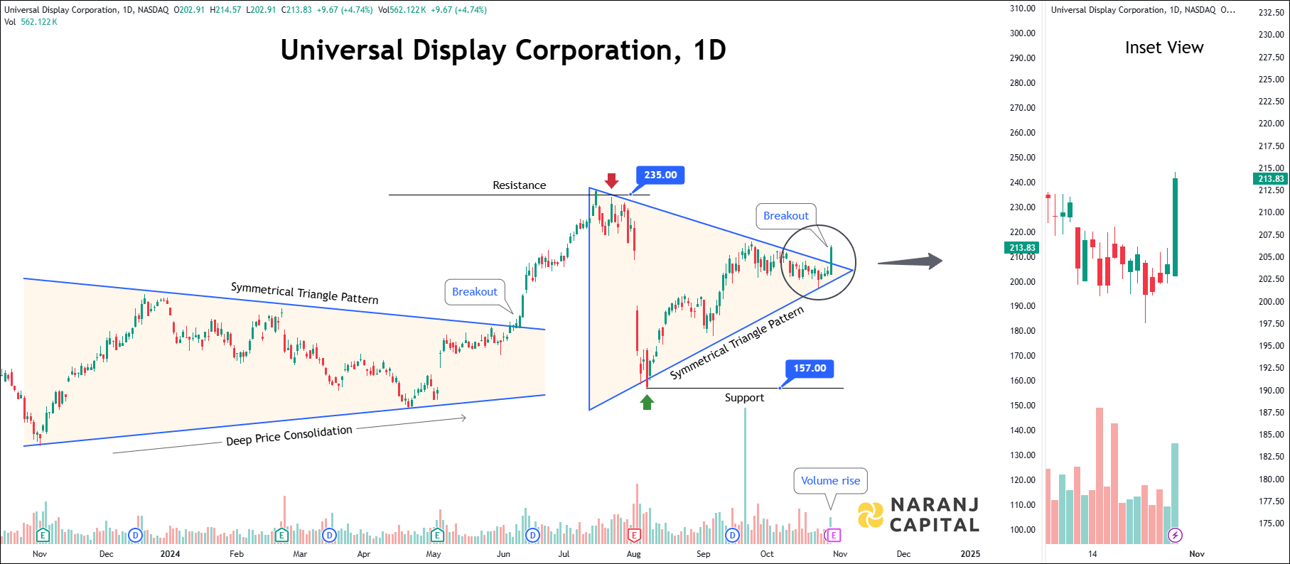Universal Display Corporation - Technical Analysis chart on Daily Price and Volume