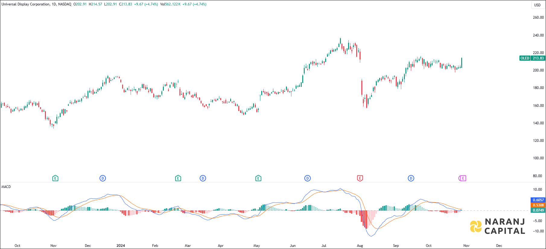 Universal Display Corporation stock analysis based on MACD indicator