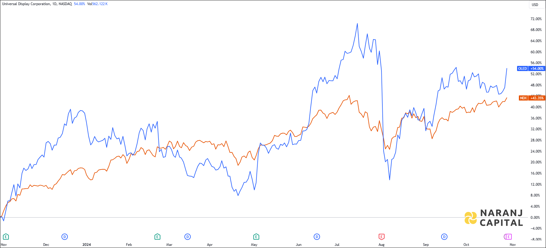 The image showcases Universal Display Corporation's 1-year performance relative to NASDAQ.
