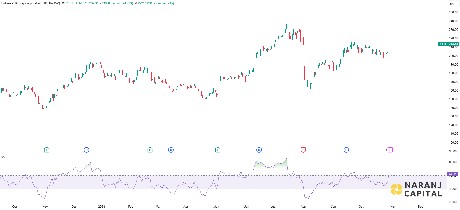 Universal Display Corporation stock analysis based on RSI indicator