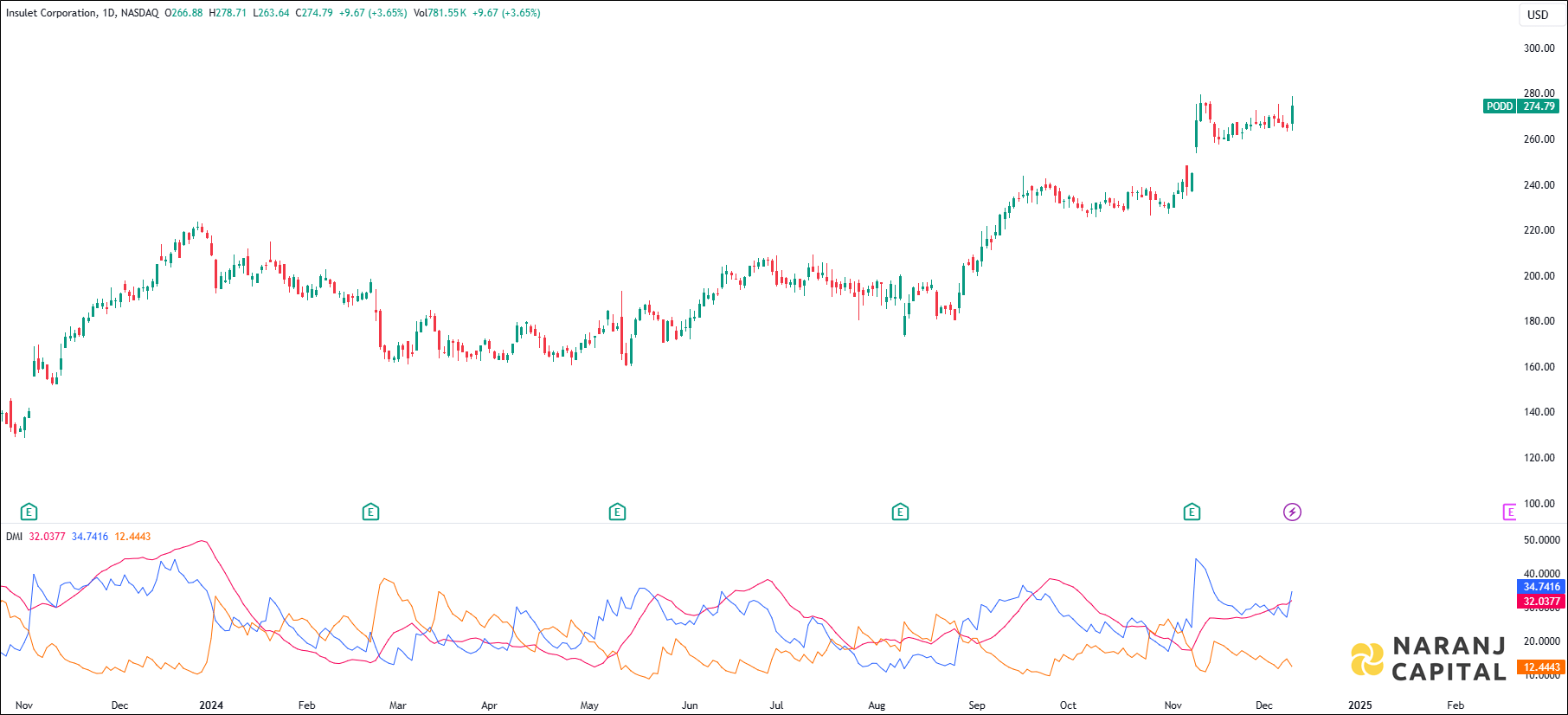 Insulet Corporation stock analysis based on ADX & DI indicator