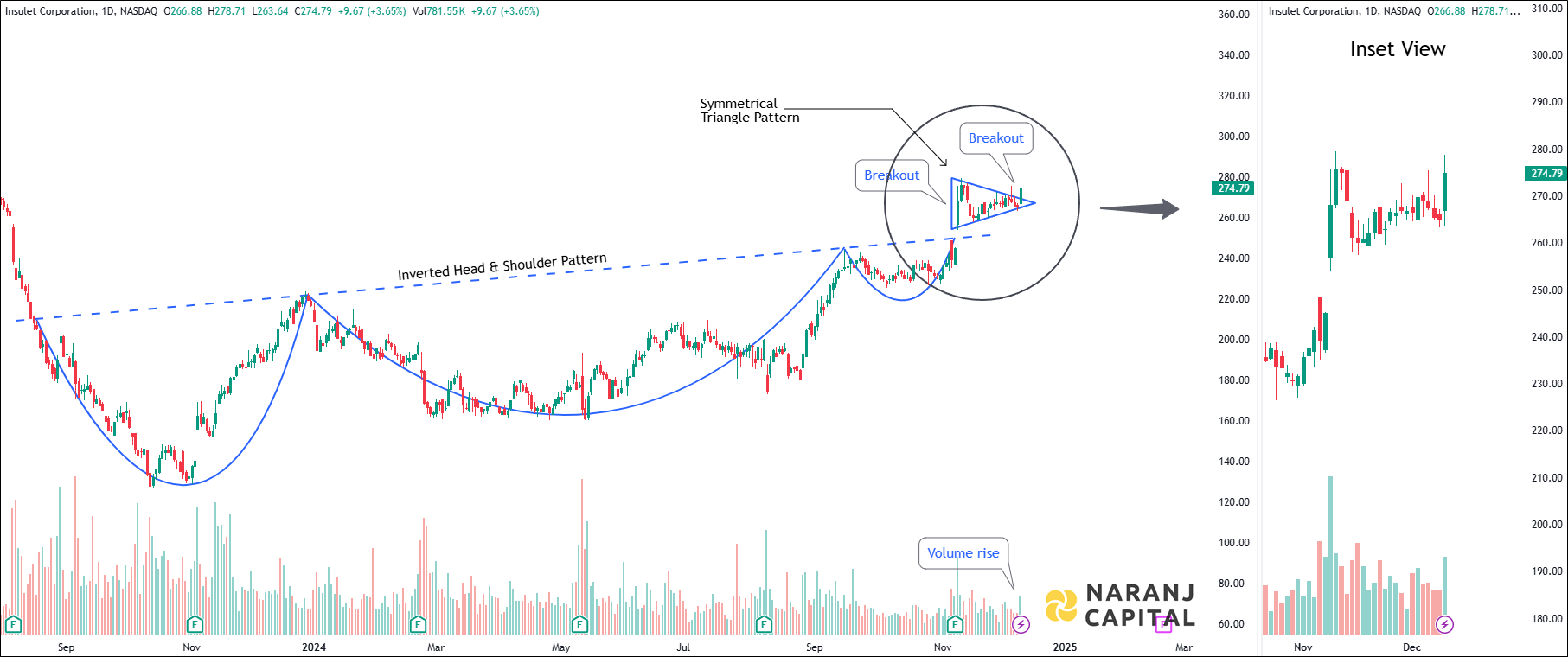 Insulet Corporation - Technical Analysis chart on Daily Price and Volume