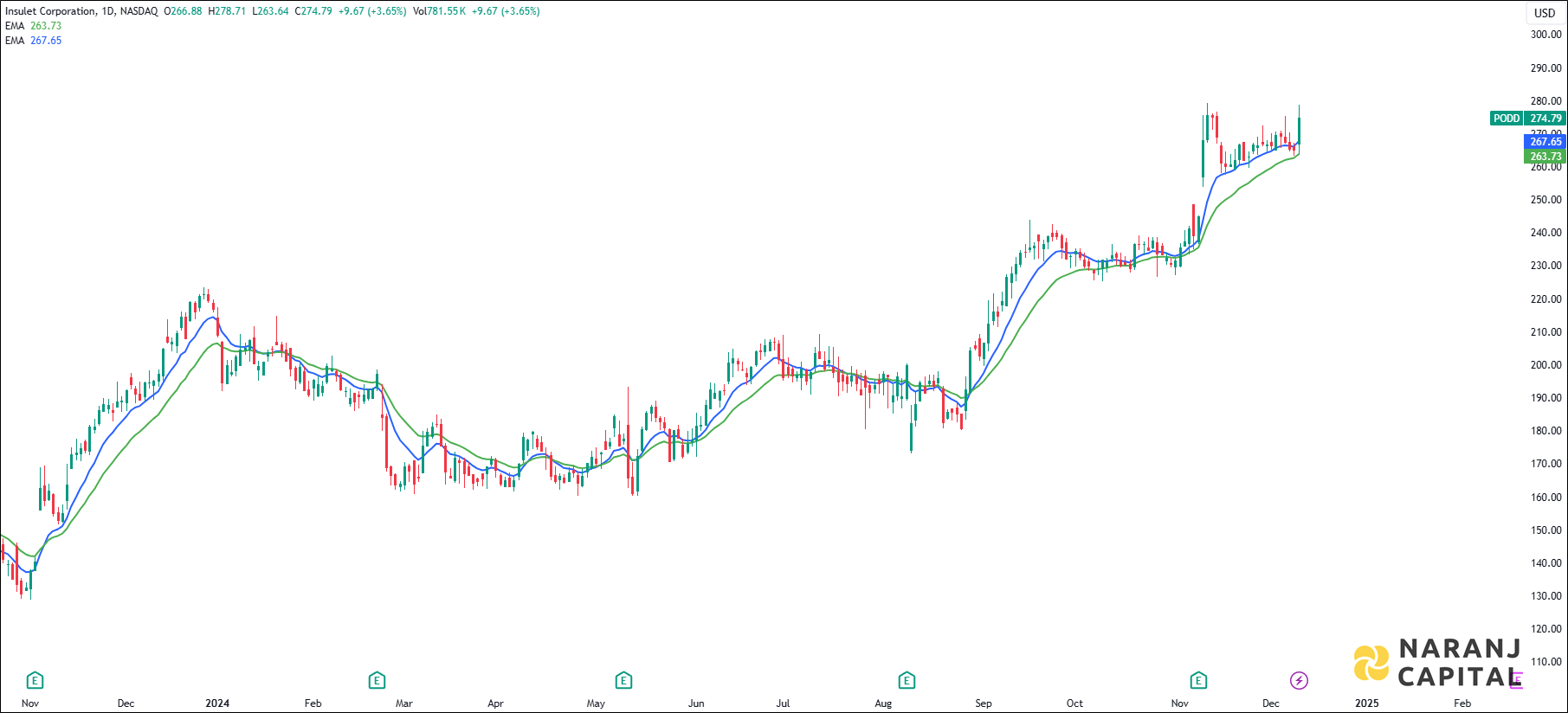 Insulet Corporation stock analysis based on EMA Crossover