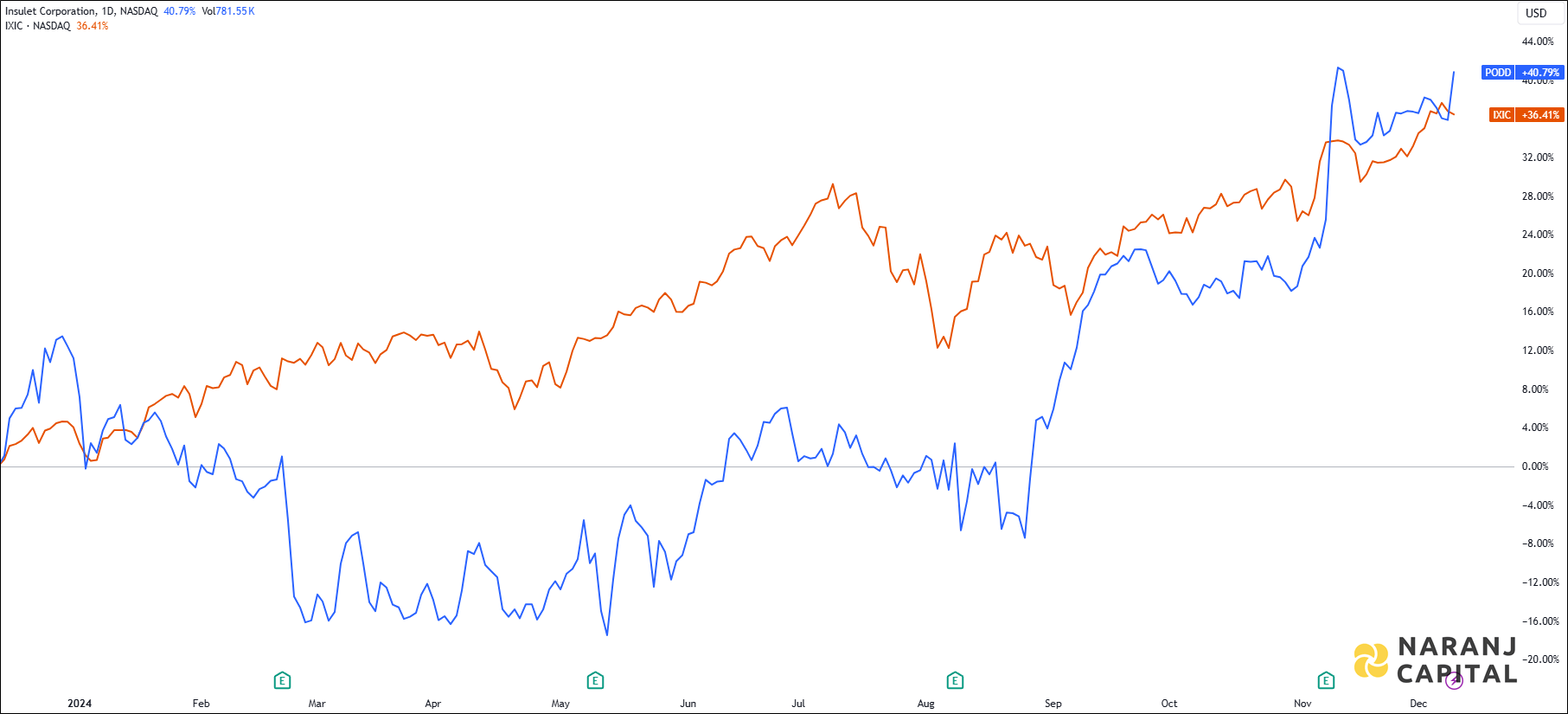 The image compares Insulet Corporation's 1-year performance to NASDAQ.