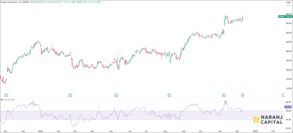 Insulet Corporation stock analysis based on RSI indicator
