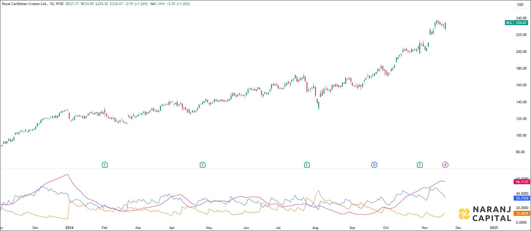 Royal Caribbean Cruises stock analysis based on ADX & DI indicator