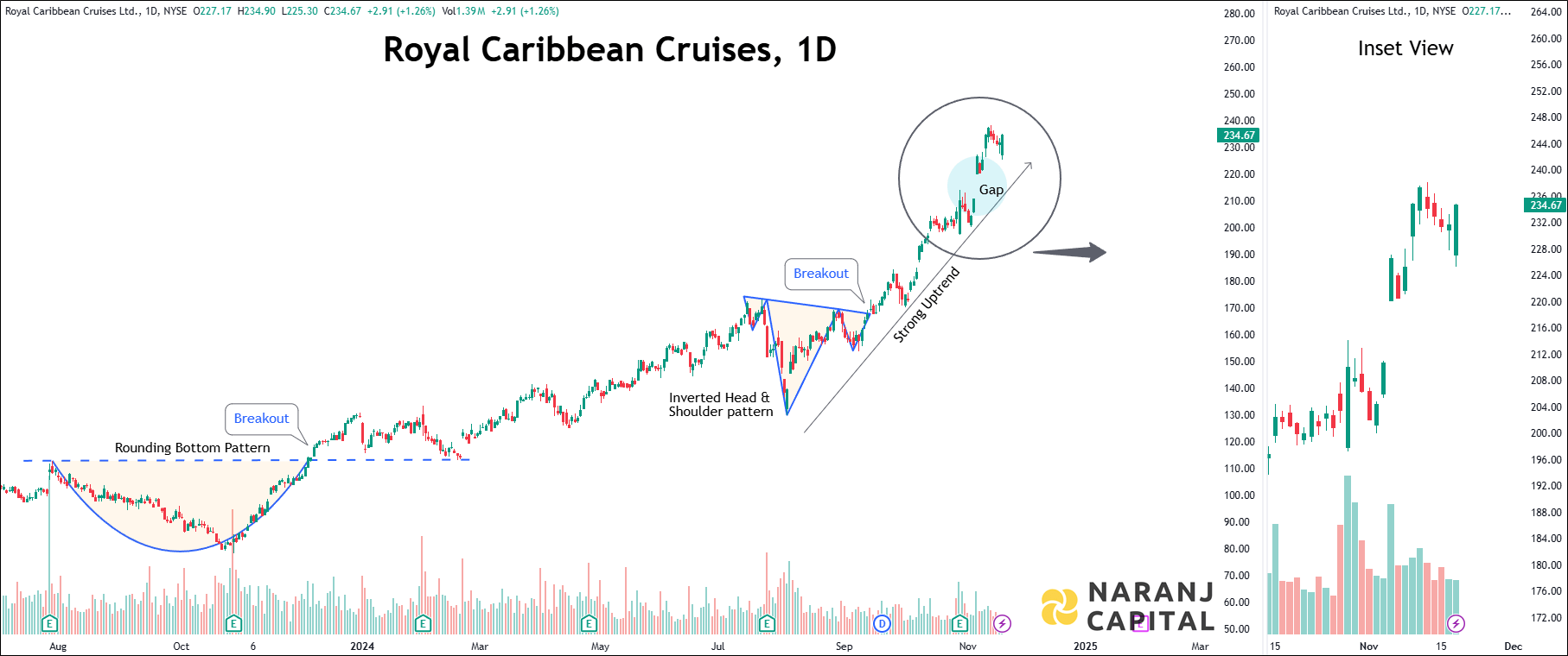 Royal Caribbean Cruises - Technical Analysis chart on Daily Price and Volume
