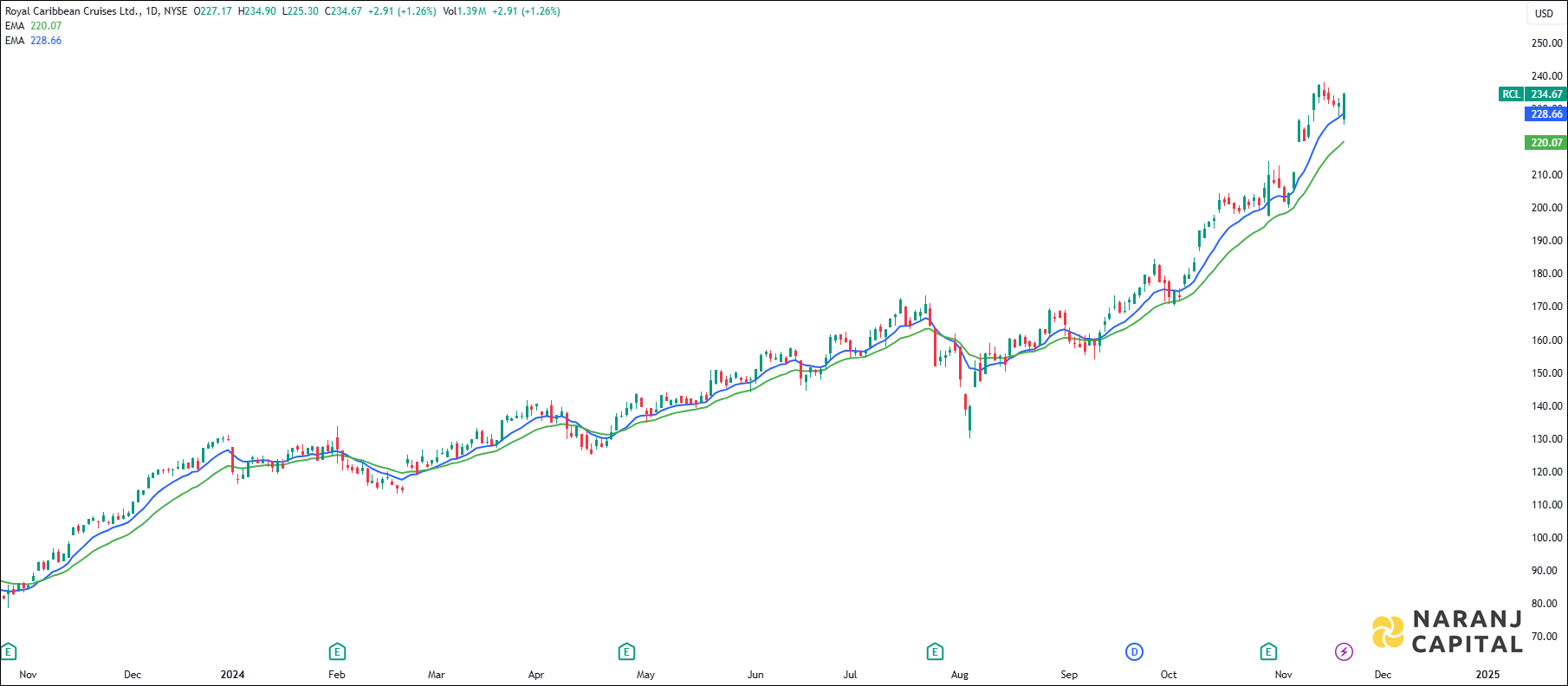Royal Caribbean Cruises stock analysis based on EMA Crossover